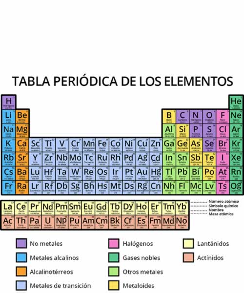 Tabla periodica de los elementos de Mendeléiev